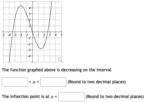 Solved The function graphed above is decreasing on the | Chegg.com