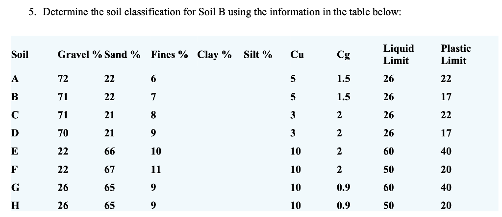 Solved 5. Determine The Soil Classification For Soil B Using | Chegg.com