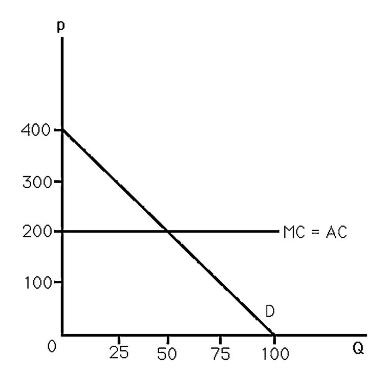 Solved 4) The above figure shows the demand and cost curves