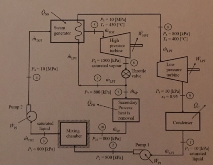 Solved The figure below shows a schematic diagram of a steam | Chegg.com