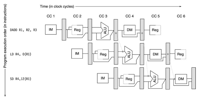 Solved 1.Use the following code fragment:Loop: ld x1,0(x2) | Chegg.com
