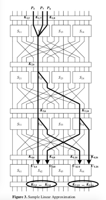 Problem 3. For the substitution permutation network | Chegg.com