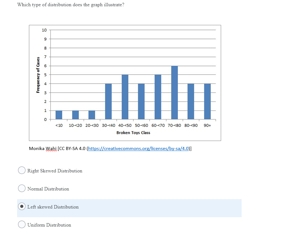 Solved Which type of distribution does the graph illustrate?