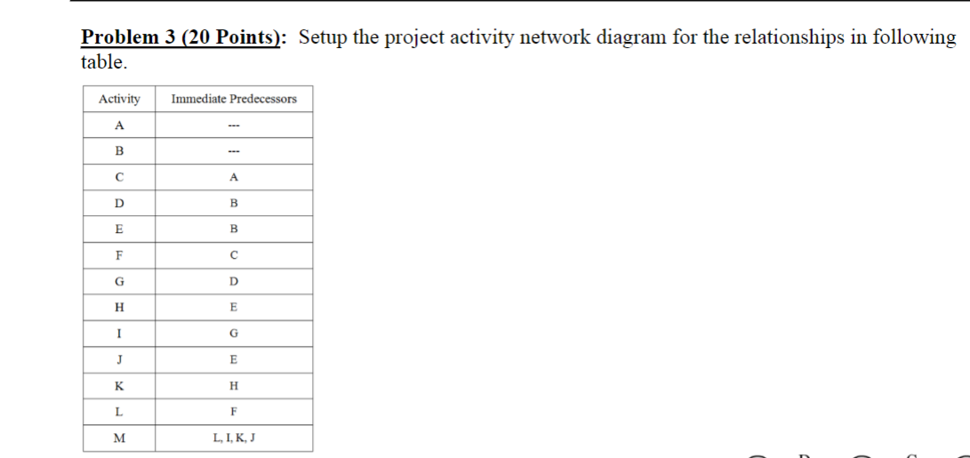 Solved Problem 3 (20 Points): Setup the project activity | Chegg.com