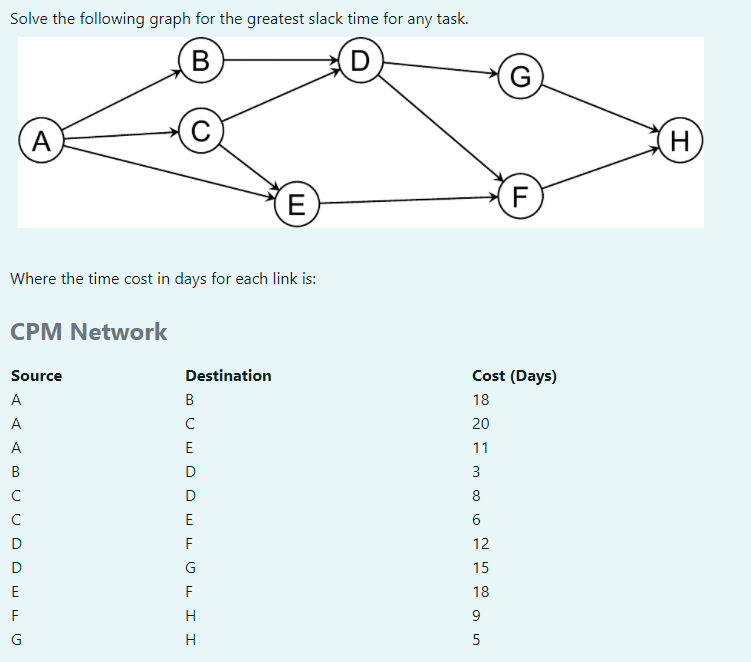 Solved Solve the following graph for the greatest slack time | Chegg.com