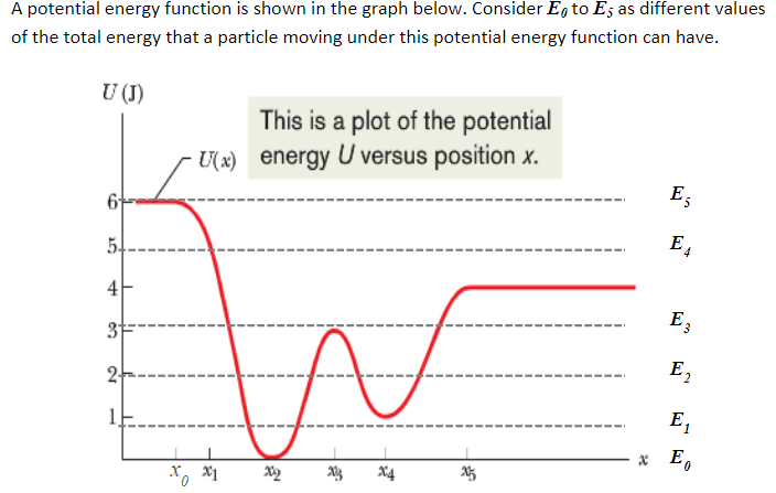 Solved A Potential Energy Function Is Shown In The Graph | Chegg.com