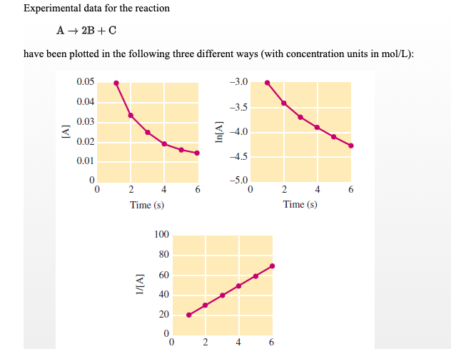 Solved Experimental data for the reaction A + 2B+C have been | Chegg.com