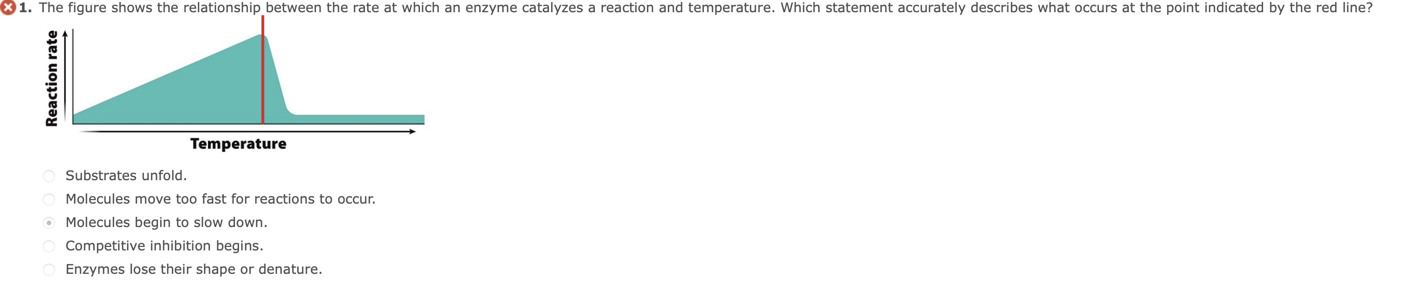 Solved The figure shows the relationship between the rate at | Chegg.com