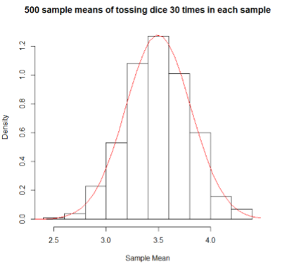 Solved 2.2 Repeatedly generate 500 samples, each of which | Chegg.com