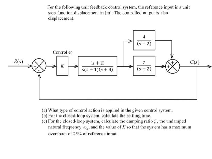 Solved For the following unit feedback control system, the | Chegg.com