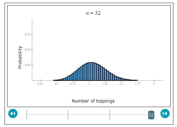 Solved The number of toppings a customer orders on a | Chegg.com