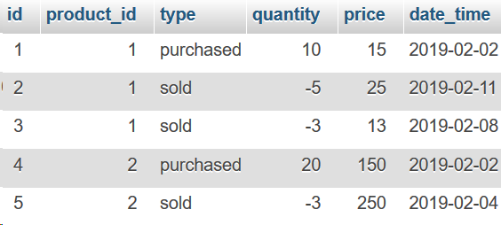 Solved Q1- a php query that lists all products (name and the | Chegg.com