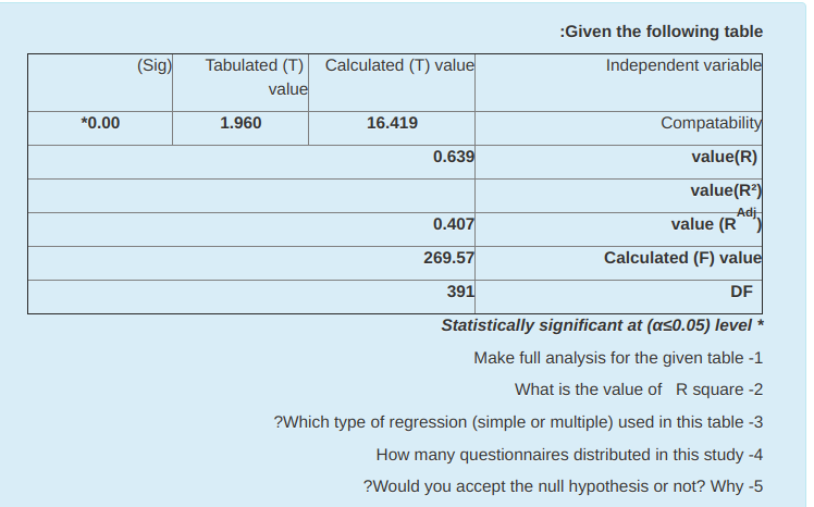 Solved Given the following table Independent variable (Sig) | Chegg.com