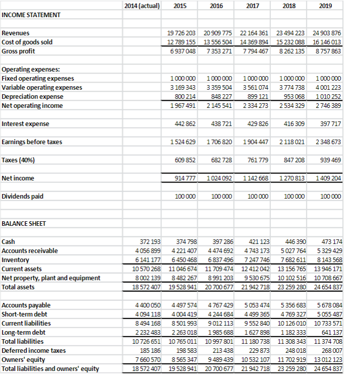 An analyst has estimated the following pro-forma | Chegg.com