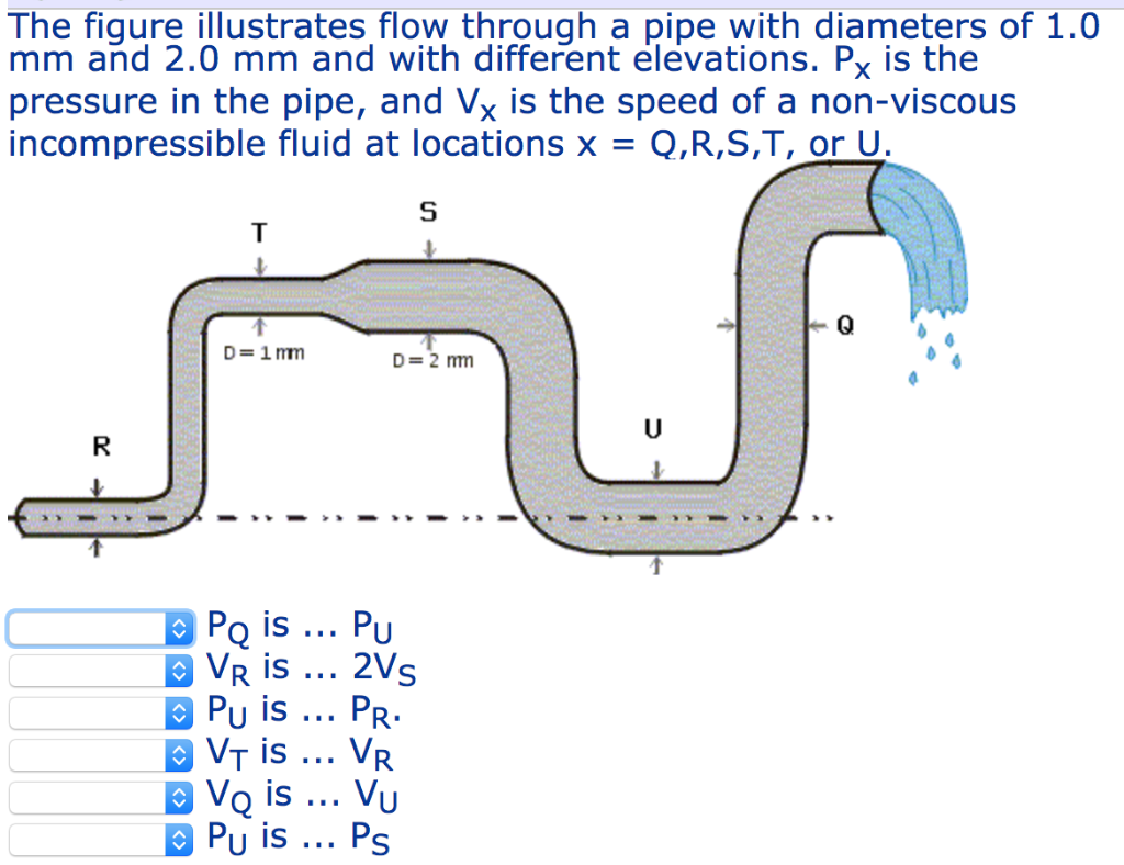 Solved The figure illustrates flow through a pipe with | Chegg.com