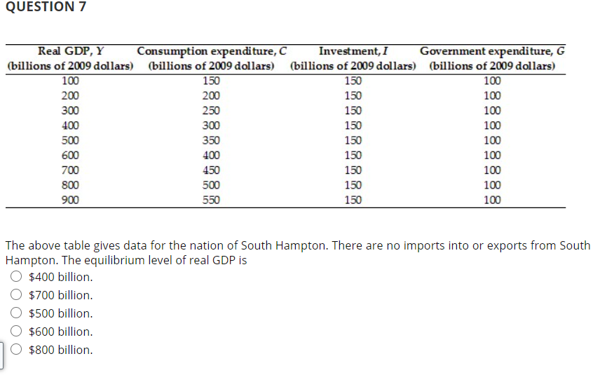 Solved Question 7 100 250 Real Gdp Y Consumption Expendi Chegg Com