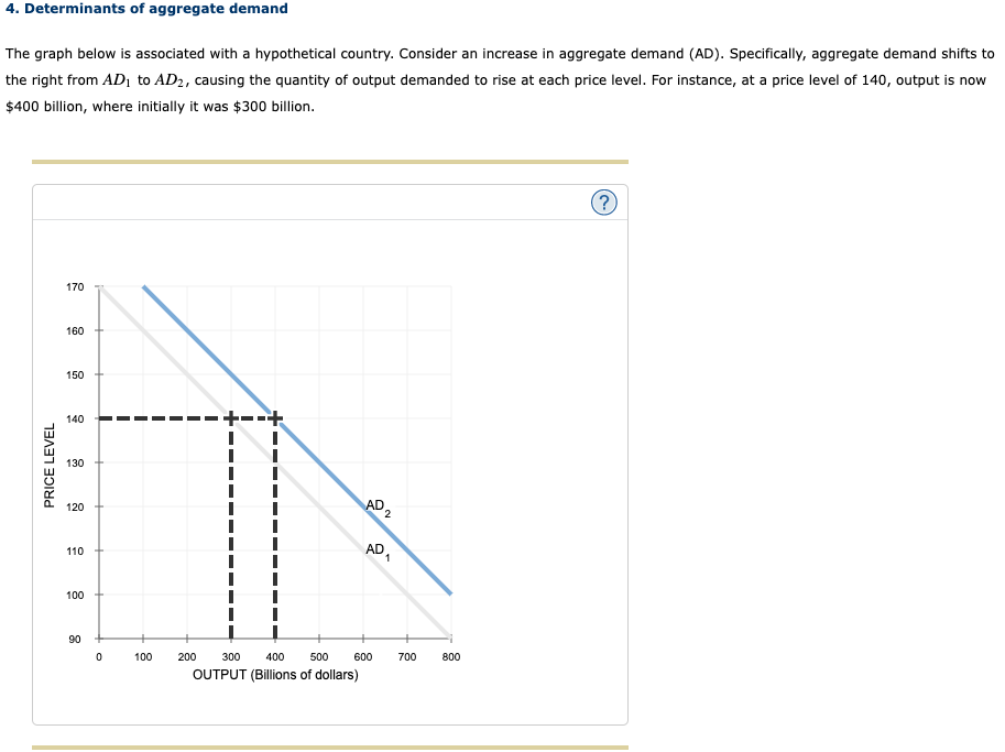 Solved Determinants Of Aggregate Demand The Graph Below Chegg Com