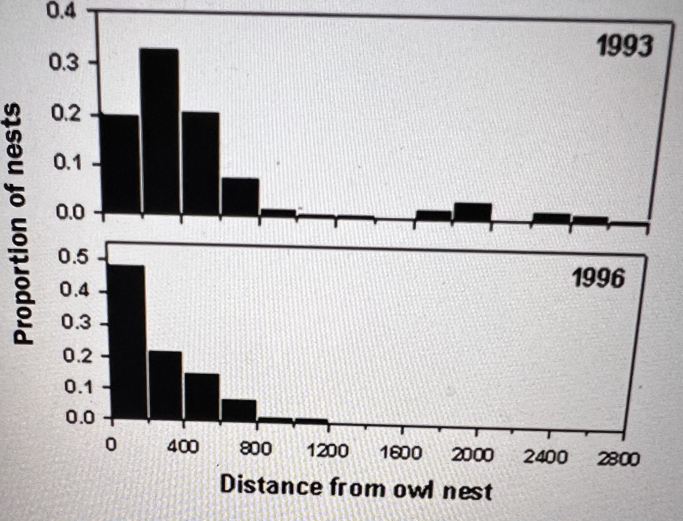 Solved Snow goose nests. The article 