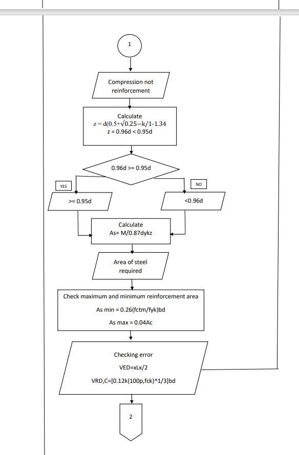 FLOWCHART BEAM DESIGN (SIMPLY SUPPORTED BEAM) START | Chegg.com