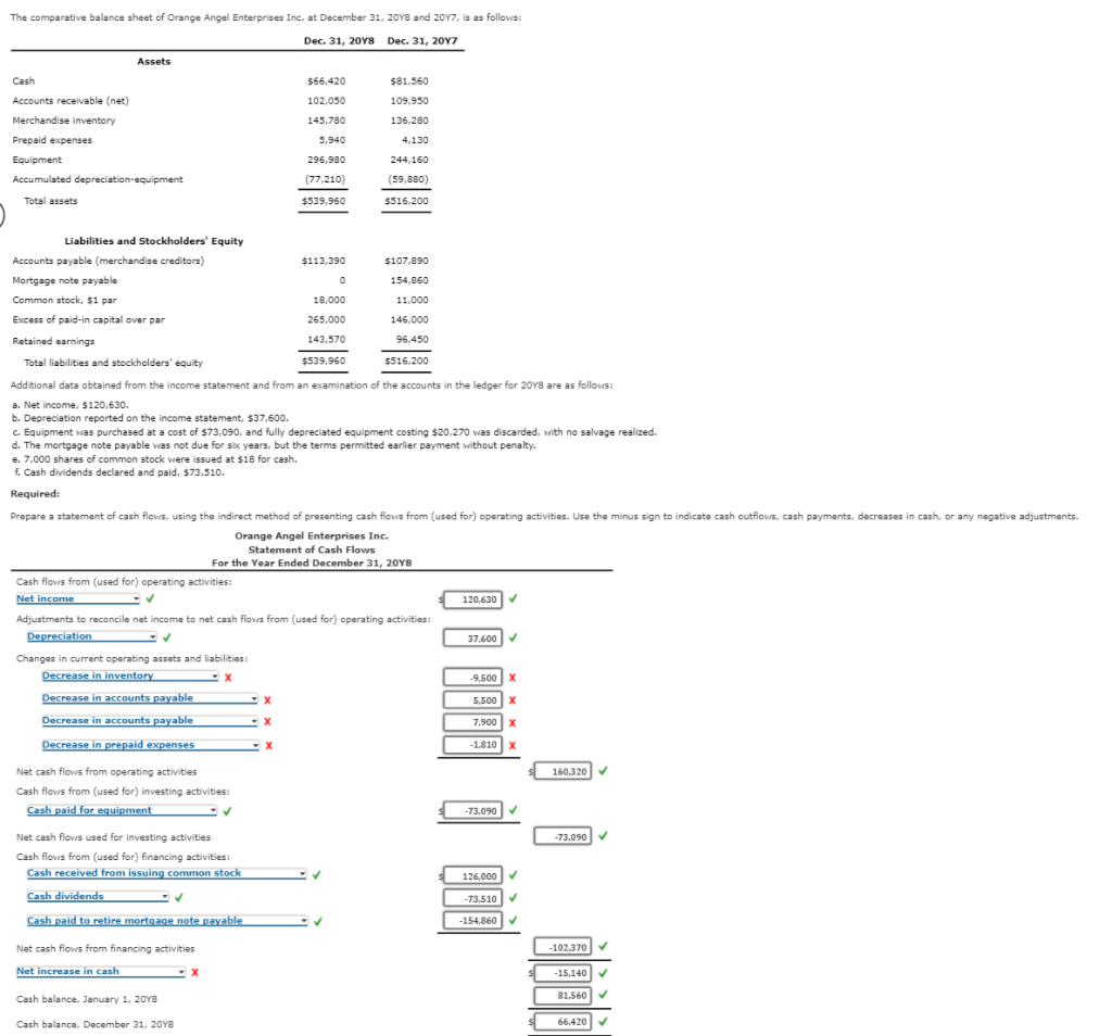 Solved The comparative balance sheet of Orange Angel | Chegg.com