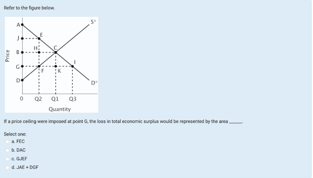 Solved Refer to the figure below. S* A E J H B. Price G. D D | Chegg.com