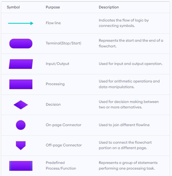 Solved keeping these symbols in mind, can someone create | Chegg.com