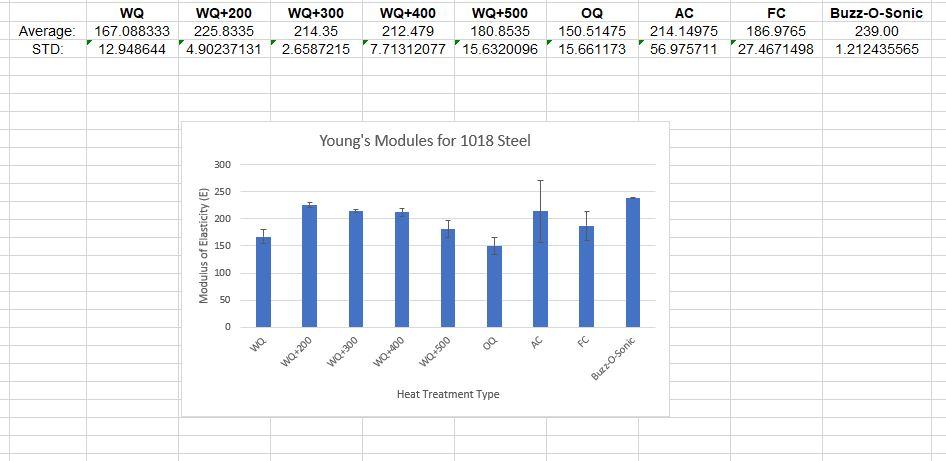 Solved (b) Plot a bar chart of the Young modulus for 1018 | Chegg.com
