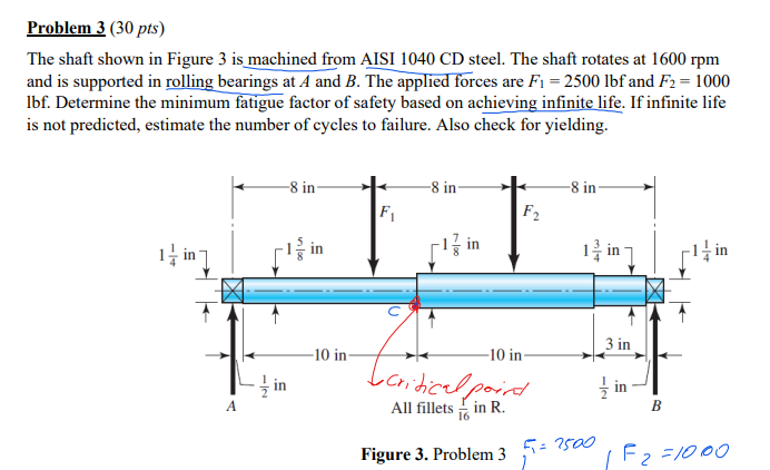 Solved The Shaft Shown In Figure 3 Is Machined From AISI | Chegg.com