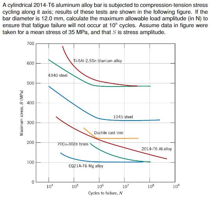 [Solved]: A cylindrical 2014-T6 aluminum alloy bar is subj