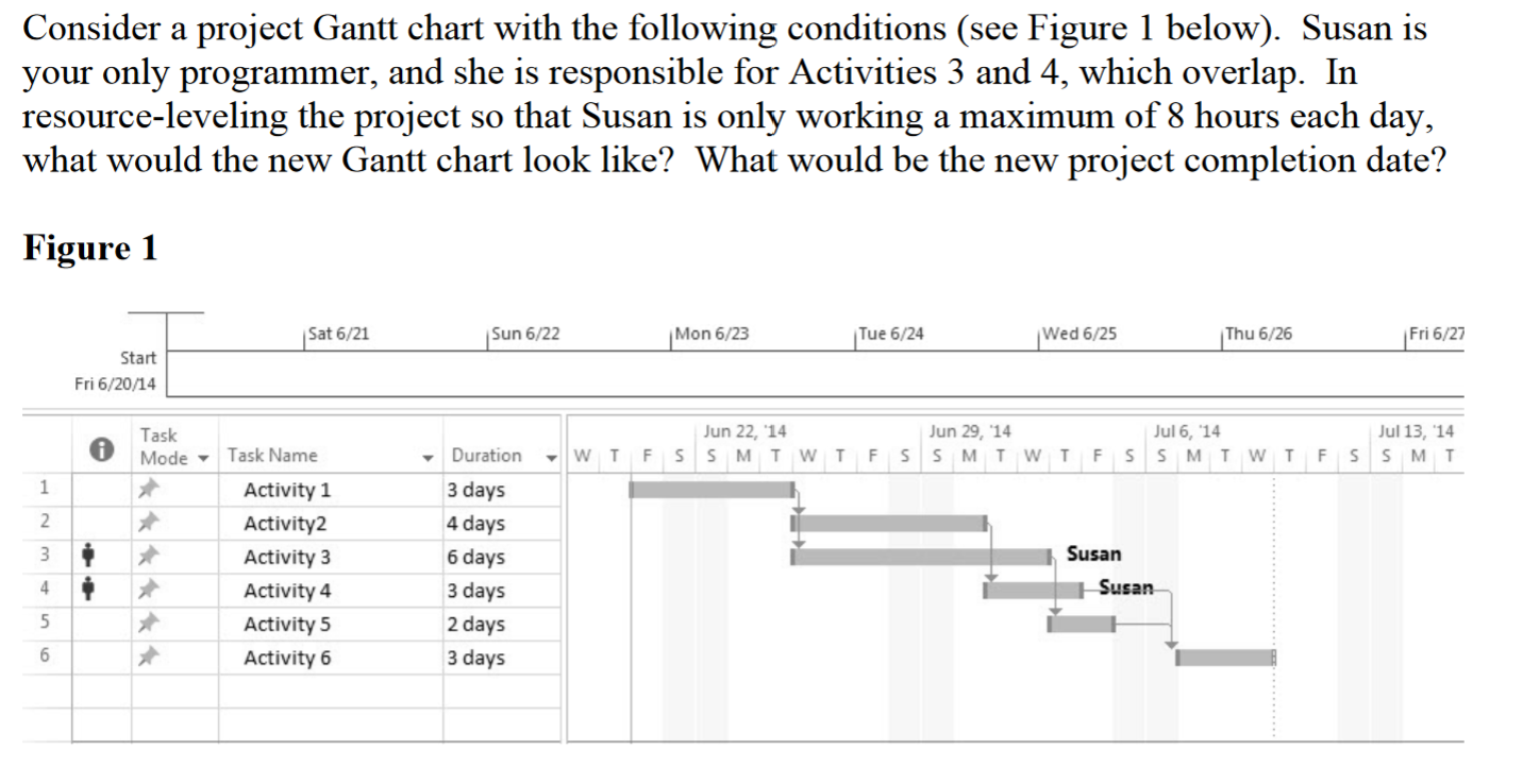 Consider a project Gantt chart with the following conditions (see Figure 1 below). Susan is your only programmer, and she is 