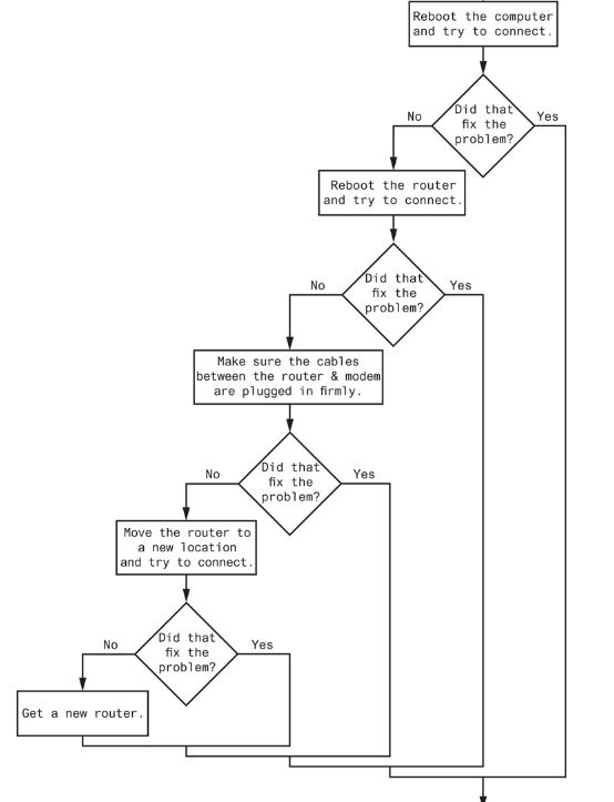 Solved Java Code Problem 02: Wi-Fi Diagnostic Tree The | Chegg.com