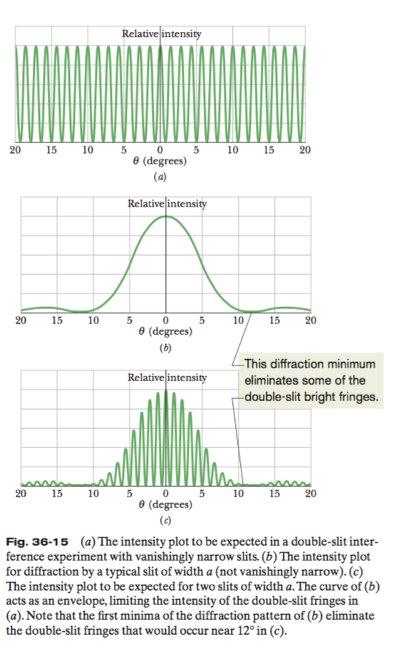 Relative intensity 20 15 10 5 5 10 15 20 0 (degrees) | Chegg.com