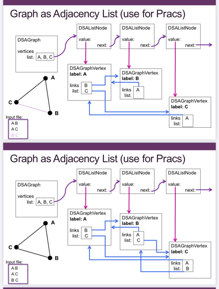 Solved 1. UML Diagram We will be using an Adjacency List | Chegg.com