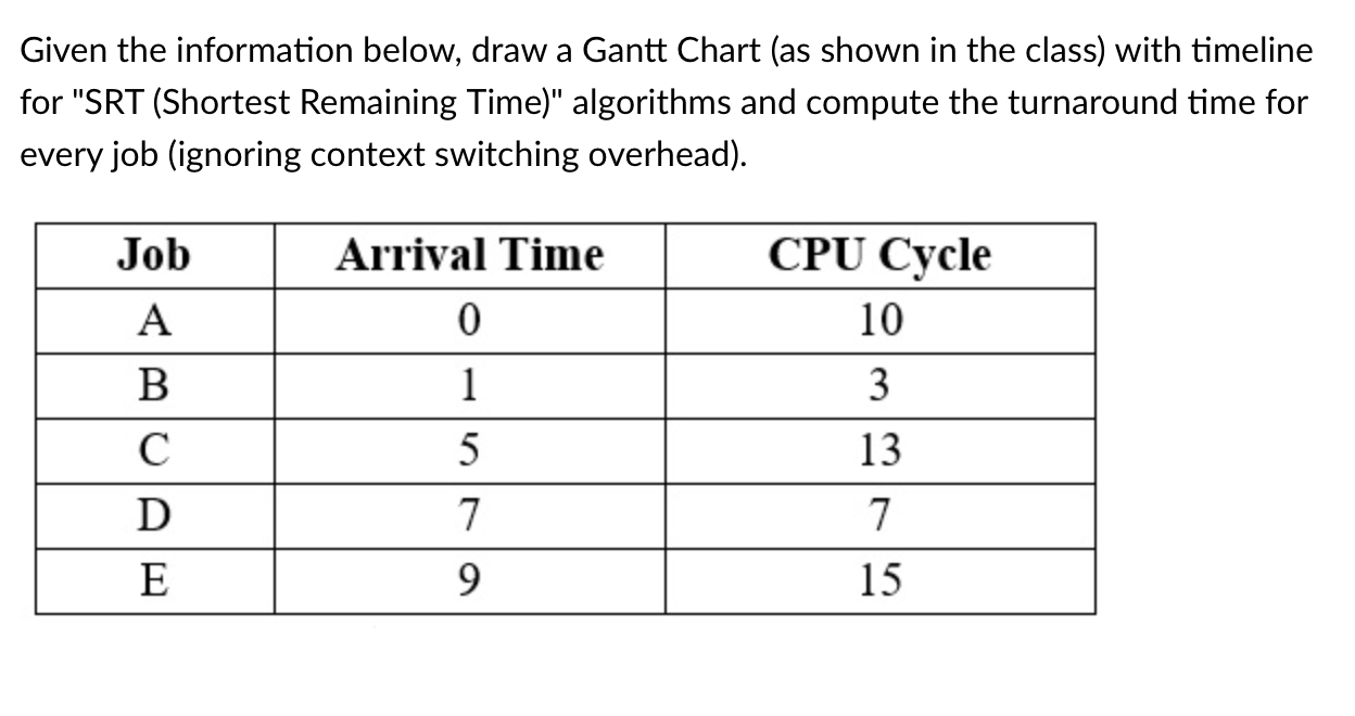 Solved Given the information below, draw a Gantt Chart (as | Chegg.com