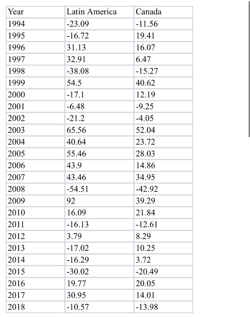 Solved The accompanying table shows a portion of the annual | Chegg.com