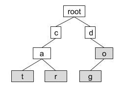 Solved root с d a o r g QUESTIONS The prefix tree is a | Chegg.com