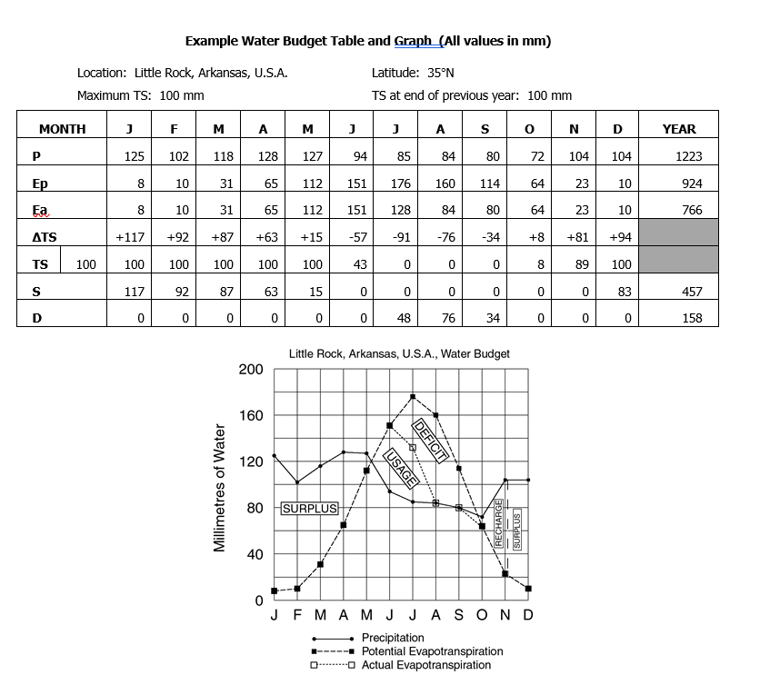 Complete the water budget table and plot the graph