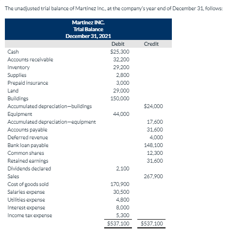 Solved The Unadjusted Trial Balance Of Martinez Inc, At The 