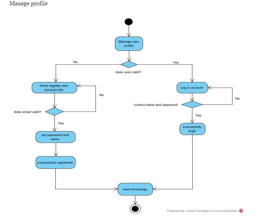 Solved Manage profile Manage user profile No Yes does user | Chegg.com