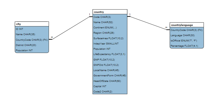 Solved I am in an SQL class and am having trouble with | Chegg.com