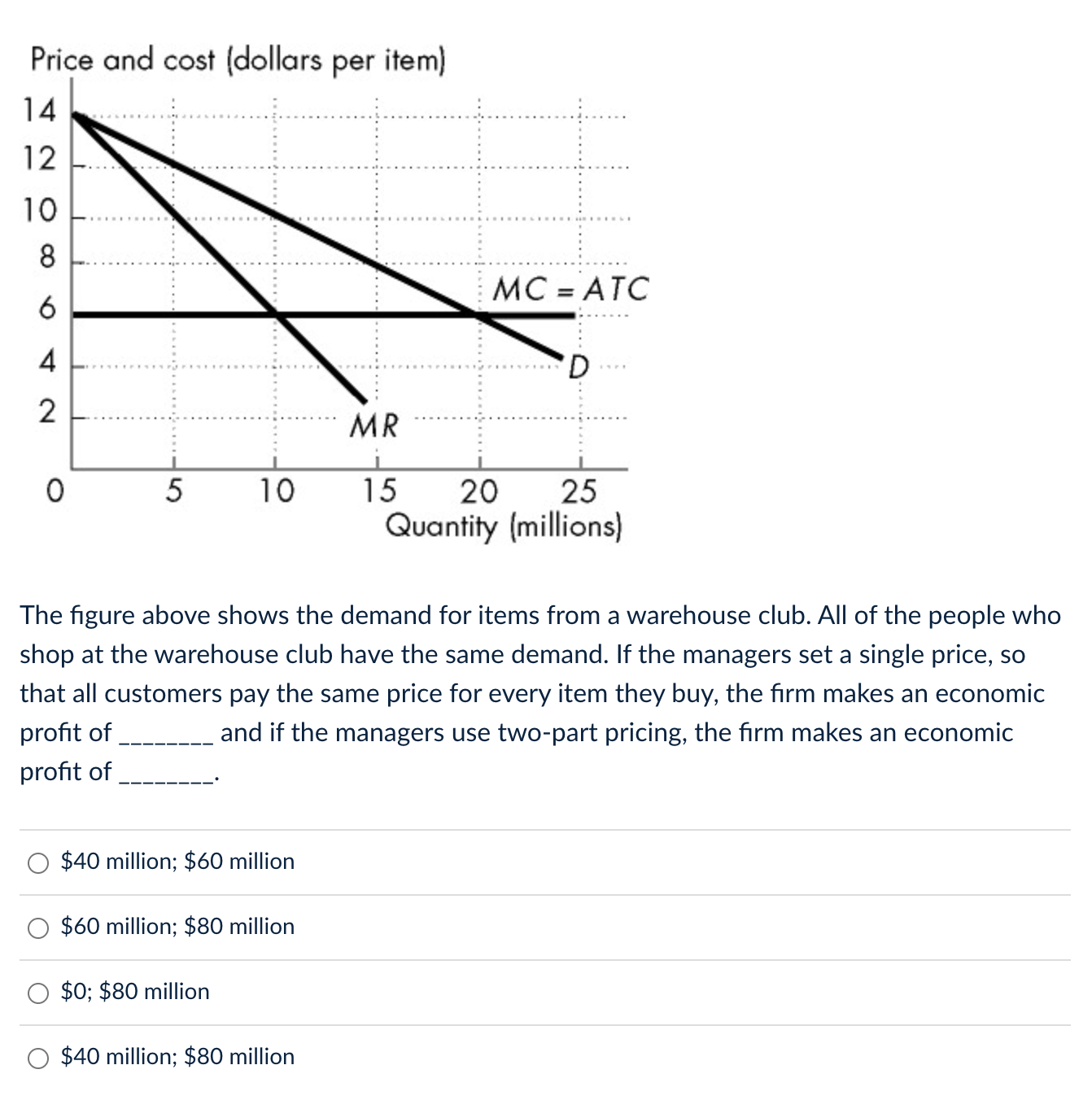 Solved The figure above shows the demand for items from a | Chegg.com