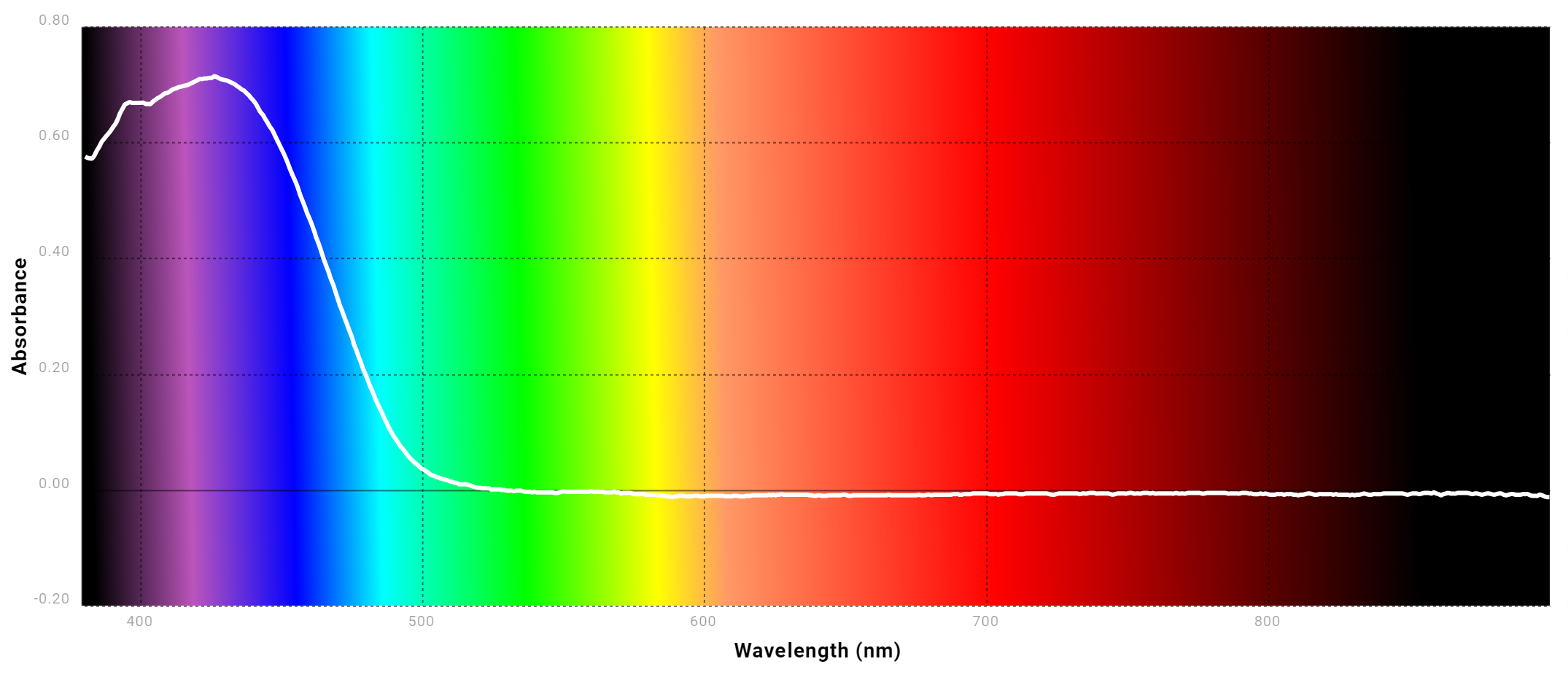 spectrophotometry-apply-beer-s-law-to-determine-chegg