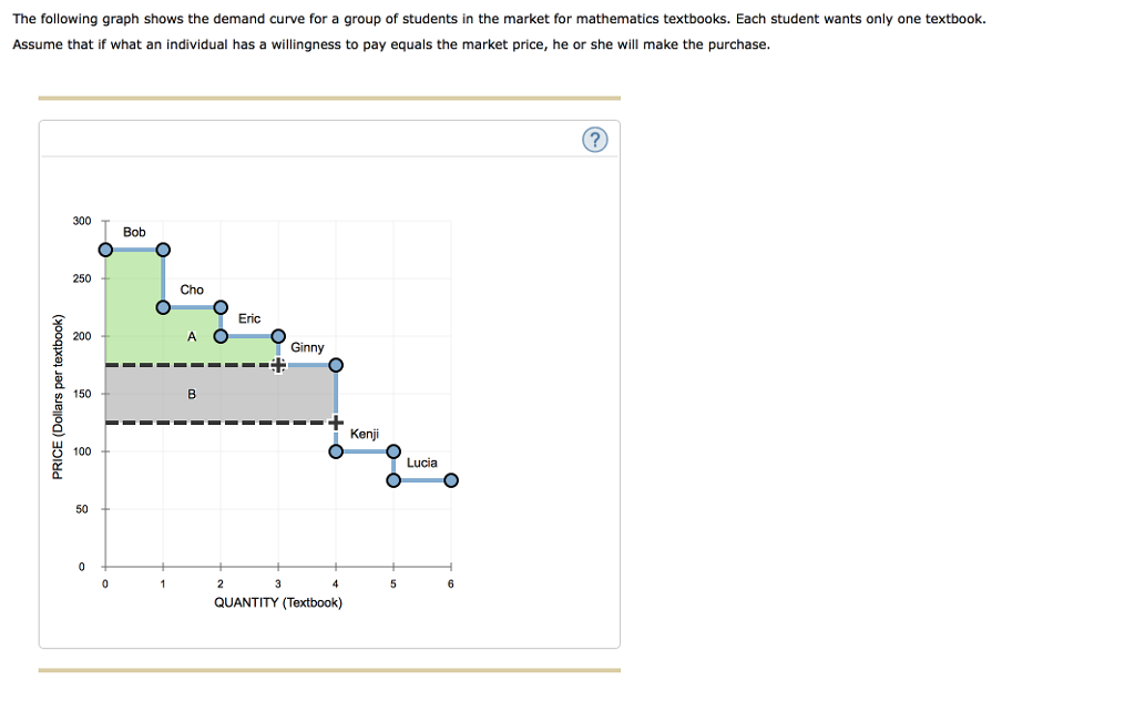 solved: the graph shows a demand curve. demand curve... Solved The following graph shows the demand curve for a | Chegg.com