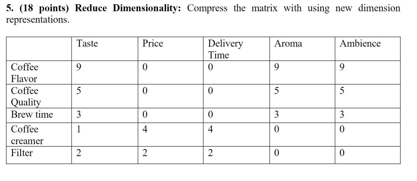 Solved 5. (18 points) Reduce Dimensionality: Compress the | Chegg.com