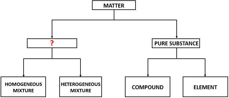 Solved The following is a flowchart showing the | Chegg.com