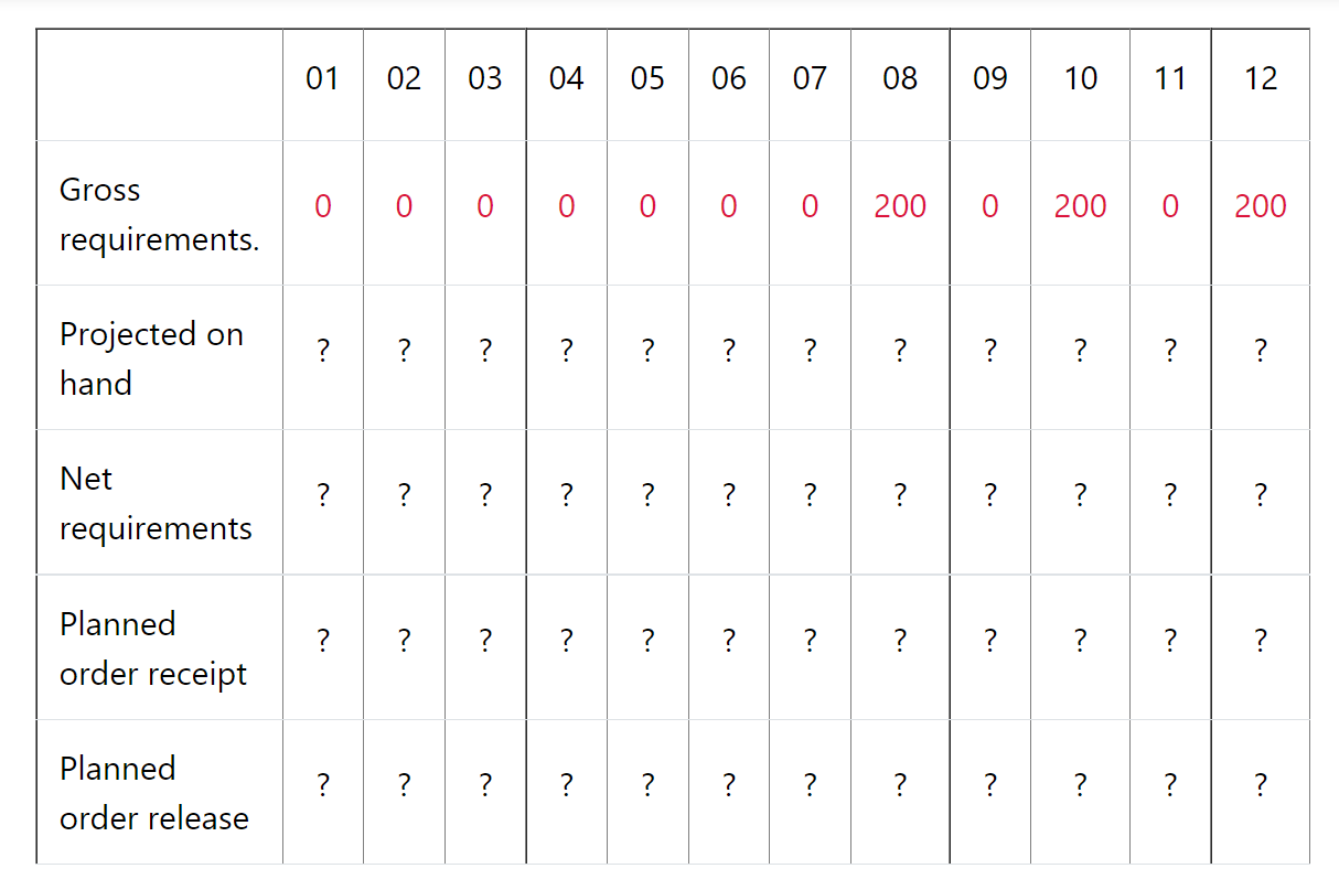 Solved The gross requirements for items A and H are