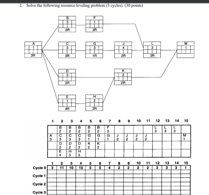 Solved 2. Solve the following resource leveling problem (3 | Chegg.com