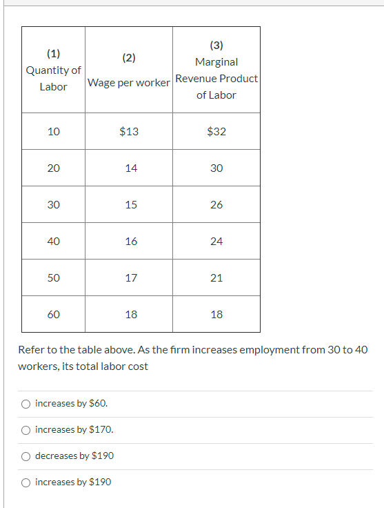 Solved (3) (1) (2) Marginal Quantity of Labor Wage per | Chegg.com