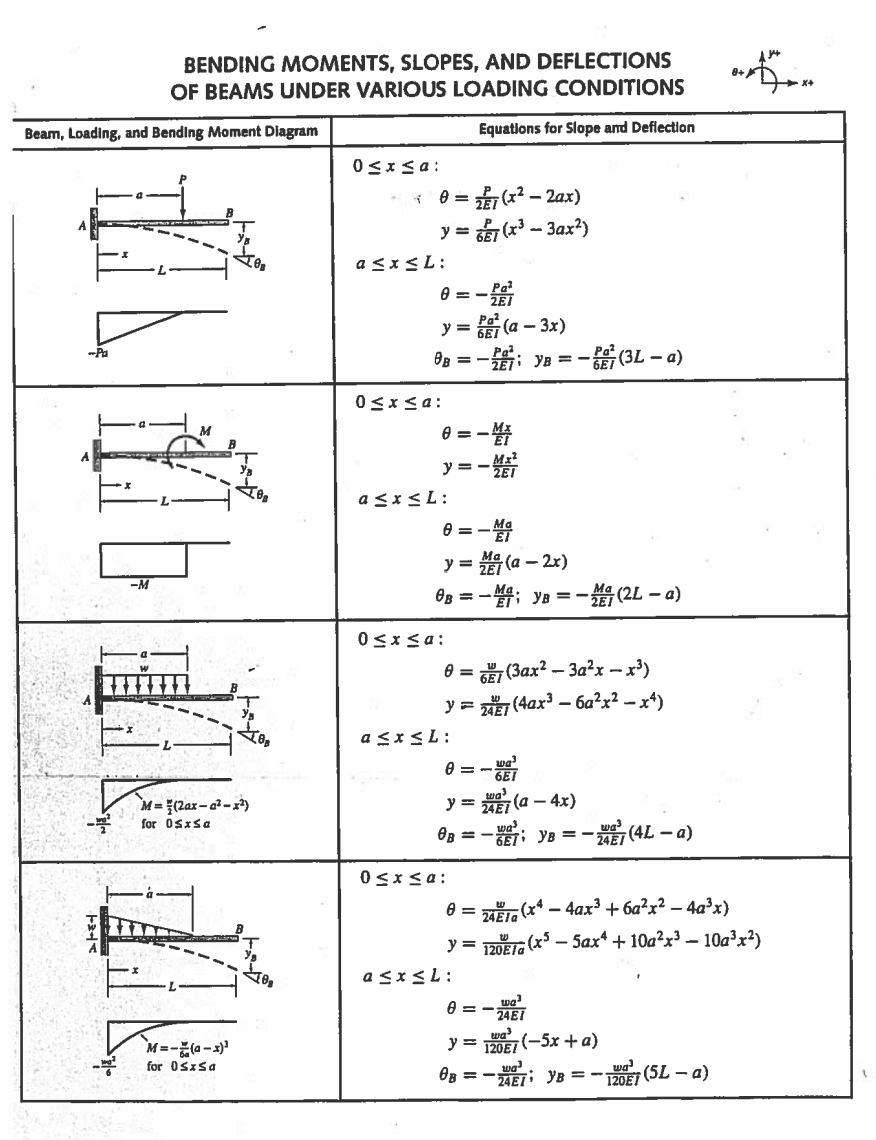 Solved BENDING MOMENTS, SLOPES, AND DEFLECTIONS OF BEAMS | Chegg.com