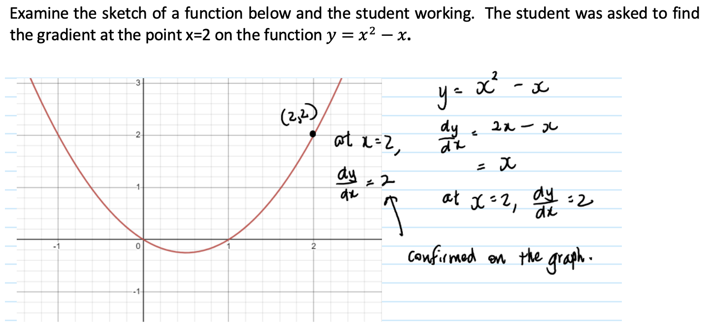 Solved Examine the sketch of a function below and the | Chegg.com